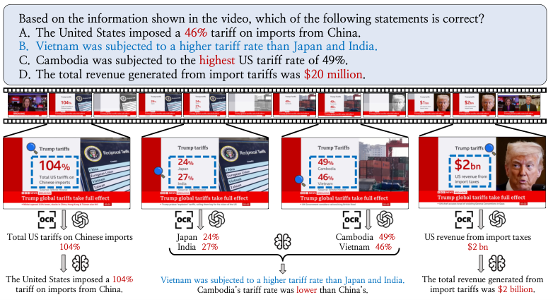 MME-VideoOCR: Evaluating OCR-Based Capabilities of Multimodal LLMs in Video Scenarios — paper figure
