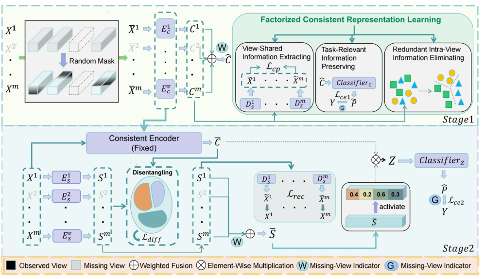 Multi-View Factorizing and Disentangling: A Novel Framework for Incomplete Multi-View Multi-Label Classification — paper figure