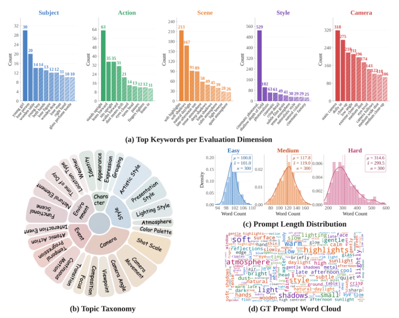 VI-Bench: Benchmarking Prompt Inversion from AIGC Videos — paper figure